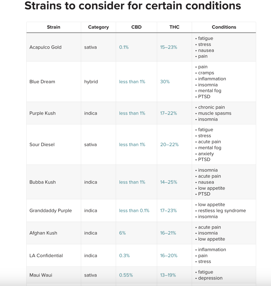 Strains to consider | Kurvana | Curated for years. Experienced in moments. Chart of cannabis strains for various conditions, showing strain names, CBD/THC levels, categories, and conditions treated.